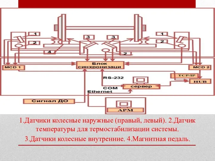 1.Датчики колесные наружные (правый, левый). 2.Датчик температуры для термостабилизации системы. 3.Датчики колесные внутренние. 4.Магнитная педаль.