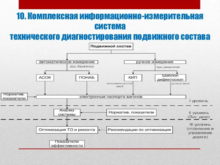 10. Комплексная информационно-измерительная система технического диагностирования подвижного состава