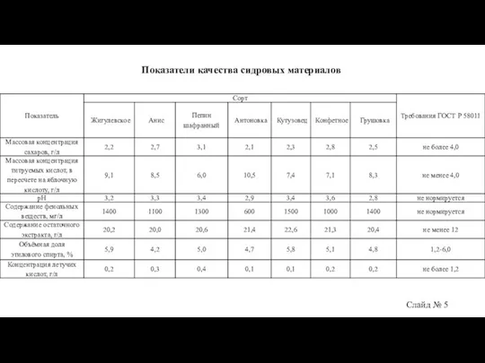 Показатели качества сидровых материалов Слайд № 5