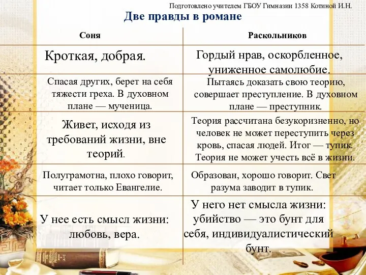 Две правды в романе Соня Раскольников Кроткая, добрая. Гордый нрав, оскорбленное,