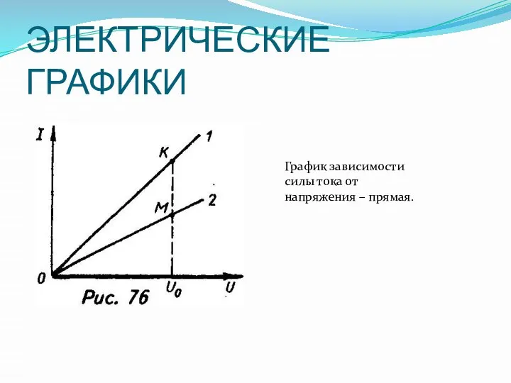 ЭЛЕКТРИЧЕСКИЕ ГРАФИКИ График зависимости силы тока от напряжения – прямая.