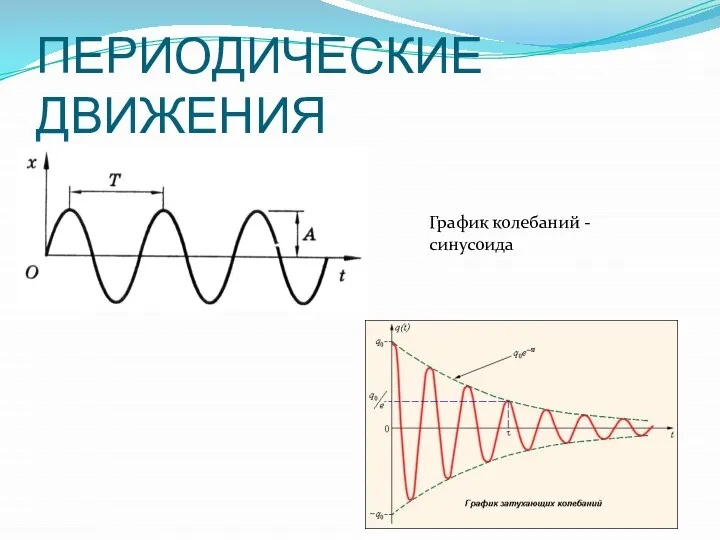 ПЕРИОДИЧЕСКИЕ ДВИЖЕНИЯ График колебаний - синусоида