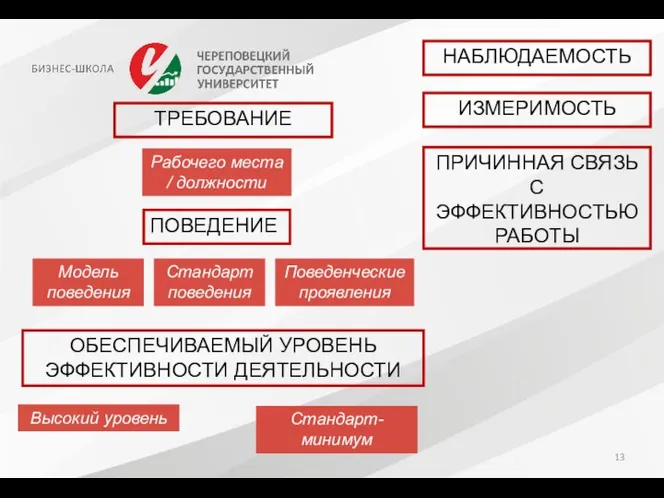 ПОВЕДЕНИЕ Модель поведения Стандарт поведения Поведенческие проявления НАБЛЮДАЕМОСТЬ ИЗМЕРИМОСТЬ ПРИЧИННАЯ СВЯЗЬ