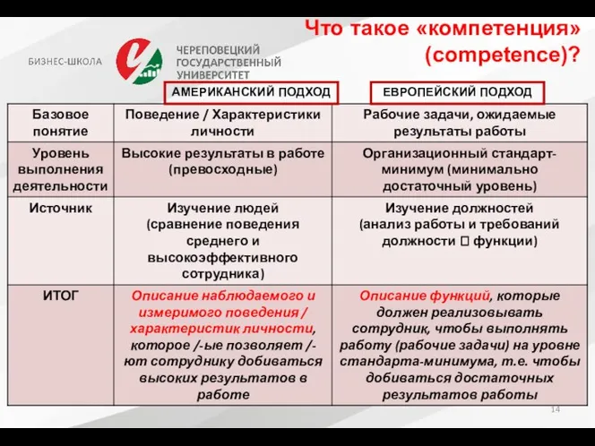 Что такое «компетенция» (competence)? АМЕРИКАНСКИЙ ПОДХОД ЕВРОПЕЙСКИЙ ПОДХОД