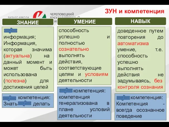 ЗУН и компетенция ЗНАНИЕ информация; Информация, которая значима (актуальна) на данный