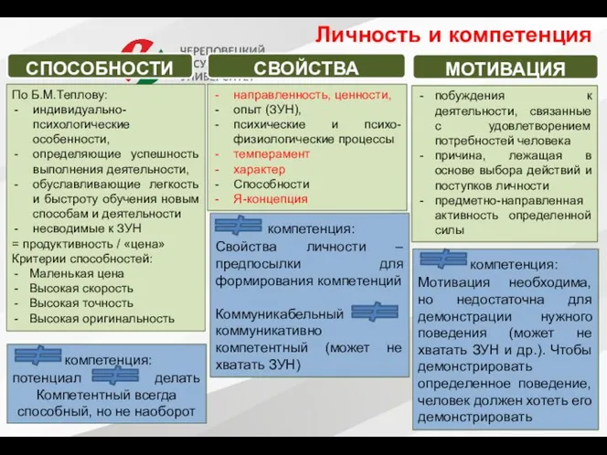 Личность и компетенция СПОСОБНОСТИ По Б.М.Теплову: индивидуально-психологические особенности, определяющие успешность выполнения