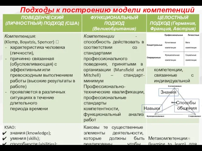 Подходы к построению модели компетенций Знания Навыки Способы общения