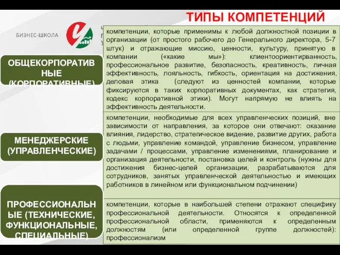 ТИПЫ КОМПЕТЕНЦИЙ компетенции, которые применимы к любой должностной позиции в организации