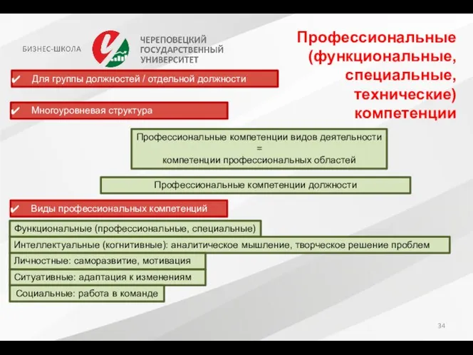 Профессиональные (функциональные, специальные, технические) компетенции Профессиональные компетенции видов деятельности = компетенции