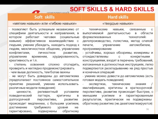 SOFT SKILLS & HARD SKILLS