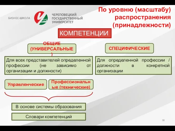 По уровню (масштабу) распространения (принадлежности) ОБЩИЕ (УНИВЕРСАЛЬНЫЕ) КОМПЕТЕНЦИИ СПЕЦИФИЧЕСКИЕ Для всех