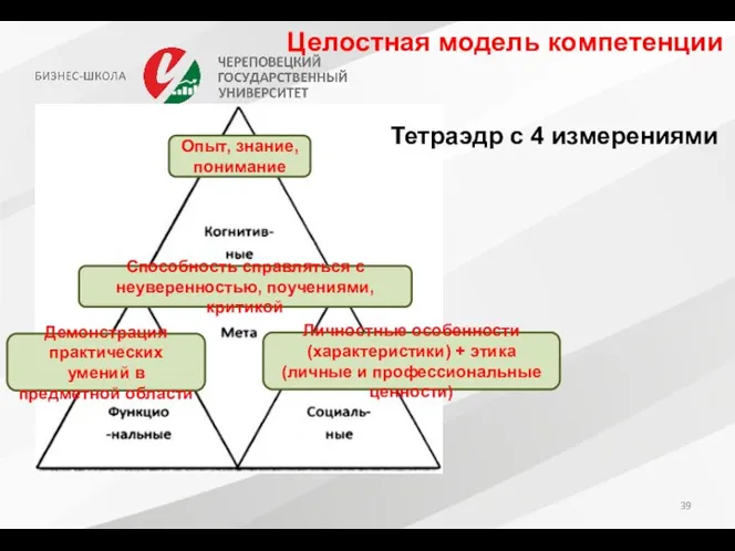 Целостная модель компетенции Тетраэдр с 4 измерениями Опыт, знание, понимание Демонстрация