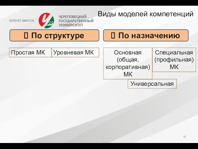 Виды моделей компетенций Простая МК По структуре По назначению Уровневая МК