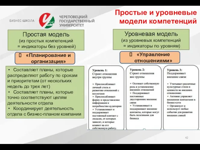 Простые и уровневые модели компетенций Простая модель (из простых компетенций =