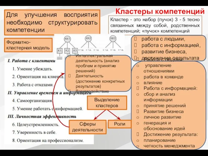 Кластеры компетенций Для улучшения восприятия необходимо структурировать компетенции Кластер - это