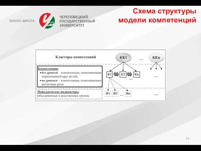 Схема структуры модели компетенций