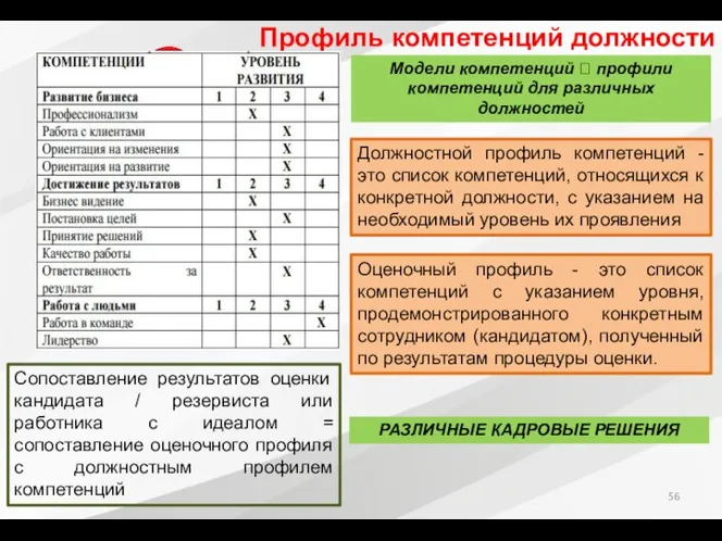 Профиль компетенций должности Модели компетенций ? профили компетенций для различных должностей