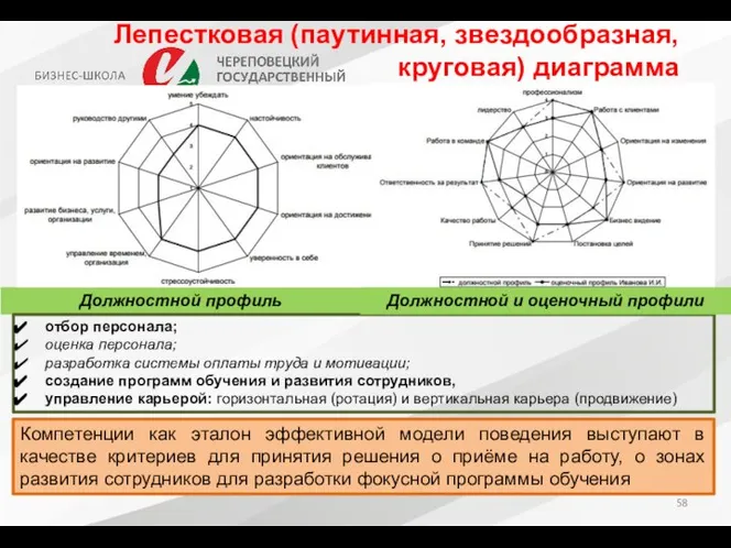 Лепестковая (паутинная, звездообразная, круговая) диаграмма Должностной профиль отбор персонала; оценка персонала;