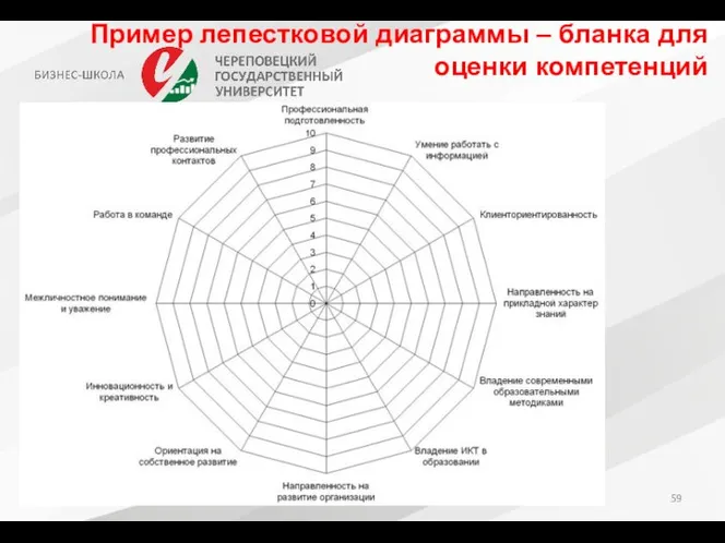 Пример лепестковой диаграммы – бланка для оценки компетенций