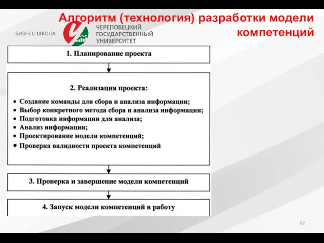 Алгоритм (технология) разработки модели компетенций