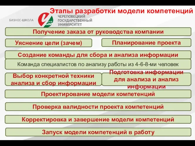 Этапы разработки модели компетенций Получение заказа от руководства компании Уяснение цели