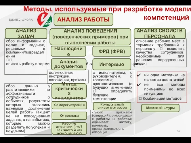 Методы, используемые при разработке модели компетенций АНАЛИЗ ЗАДАЧ АНАЛИЗ РАБОТЫ АНАЛИЗ