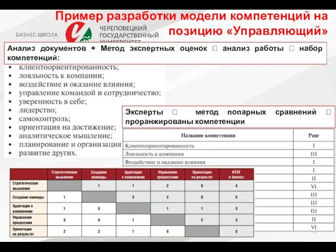 Пример разработки модели компетенций на позицию «Управляющий» Анализ документов + Метод