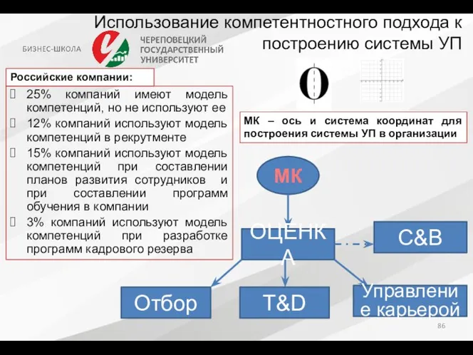 Использование компетентностного подхода к построению системы УП 25% компаний имеют модель