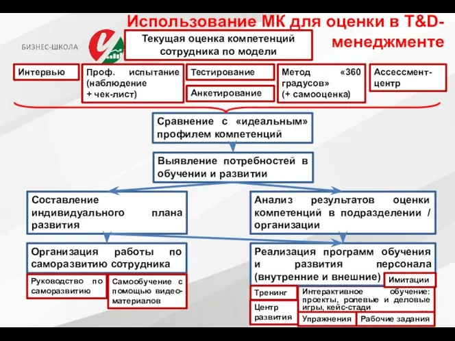 Интерактивное обучение: проекты, ролевые и деловые игры, кейс-стади Использование МК для