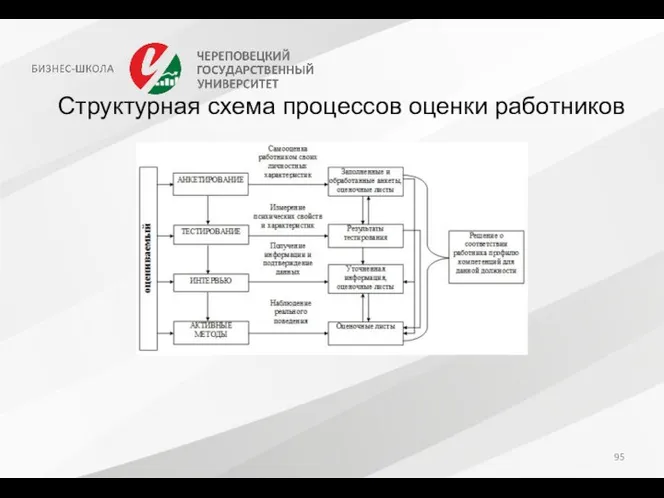 Структурная схема процессов оценки работников