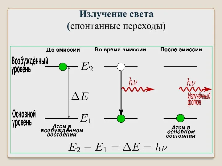 Излучение света (спонтанные переходы)