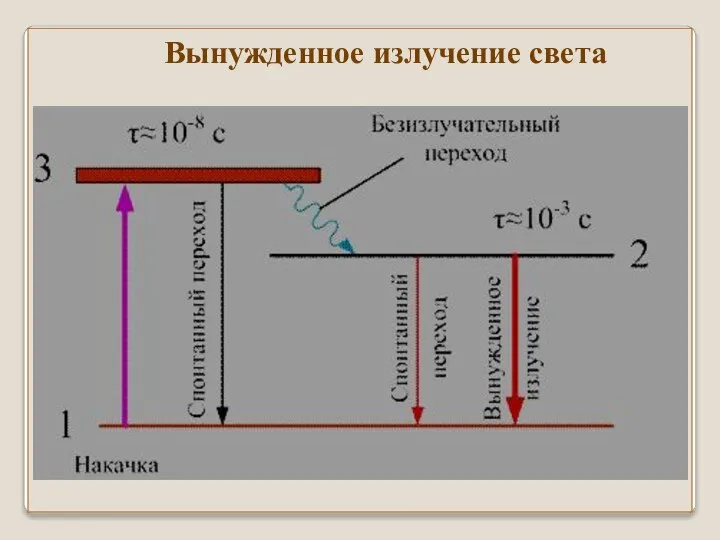 Вынужденное излучение света