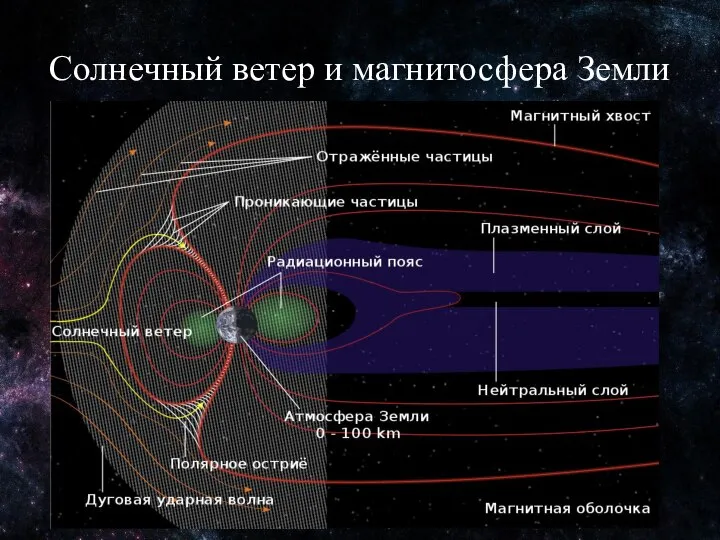 Солнечный ветер и магнитосфера Земли