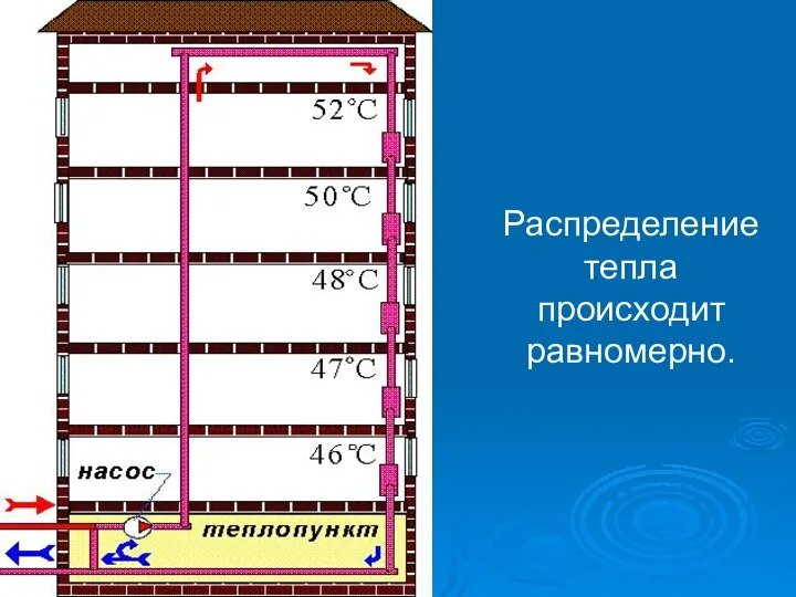 Распределение тепла происходит равномерно.