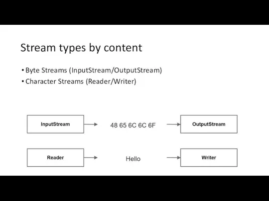 Stream types by content Byte Streams (InputStream/OutputStream) Character Streams (Reader/Writer)