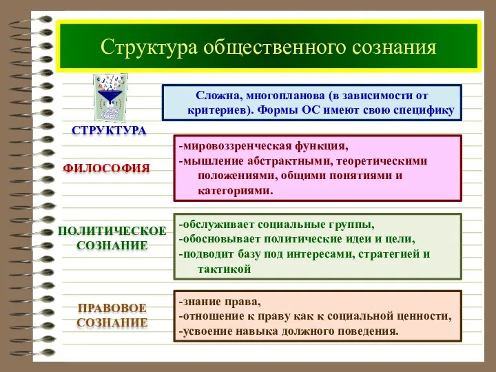 Структура общественного сознания СТРУКТУРА Сложна, многопланова (в зависимости от критериев). Формы