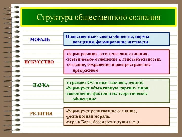 Структура общественного сознания МОРАЛЬ Нравственные основы общества, нормы поведения, формирование честности