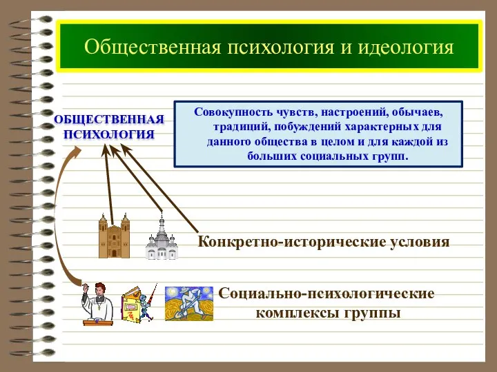 Общественная психология и идеология ОБЩЕСТВЕННАЯ ПСИХОЛОГИЯ Совокупность чувств, настроений, обычаев, традиций,