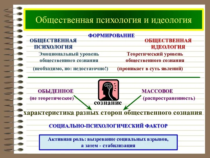 Общественная психология и идеология ФОРМИРОВАНИЕ (необходимо, но: недостаточно!) (проникает в суть явлений)