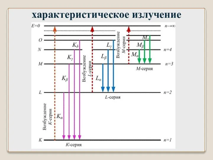 характеристическое излучение