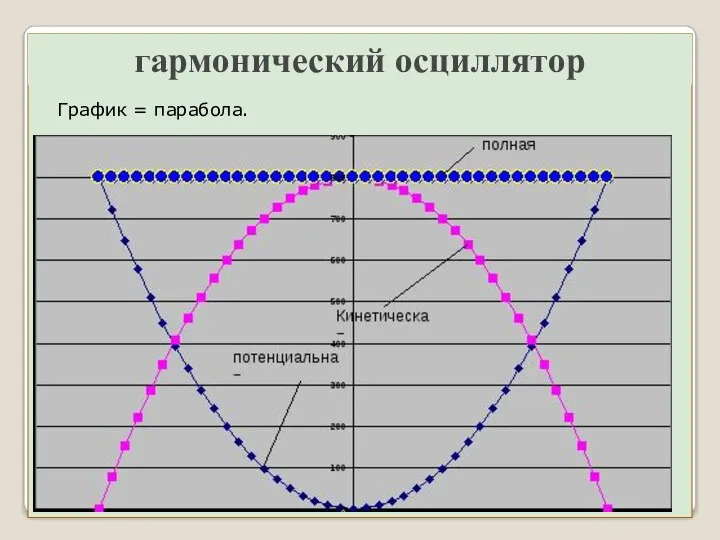 гармонический осциллятор График = парабола.