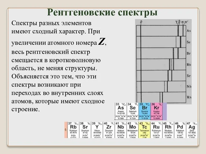 Спектры разных элементов имеют сходный характер. При увеличении атомного номера Z,