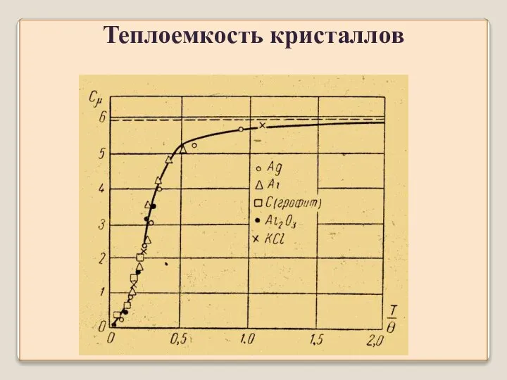 Теплоемкость кристаллов