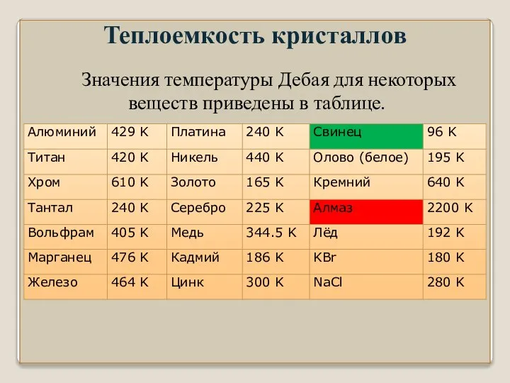 Значения температуры Дебая для некоторых веществ приведены в таблице. Теплоемкость кристаллов