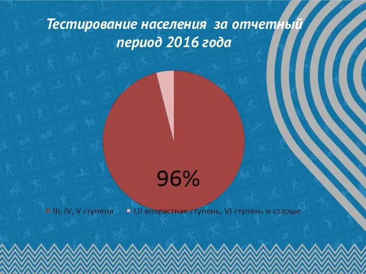 Тестирование населения за отчетный период 2016 года