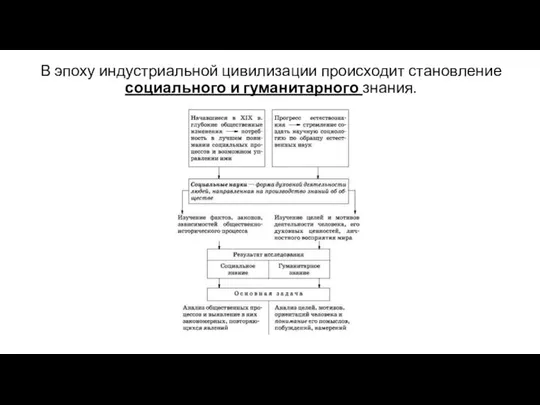 В эпоху индустриальной цивилизации происходит становление социального и гуманитарного знания.