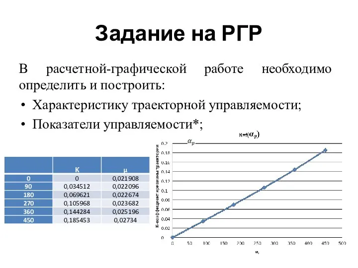 Задание на РГР В расчетной-графической работе необходимо определить и построить: Характеристику траекторной управляемости; Показатели управляемости*;