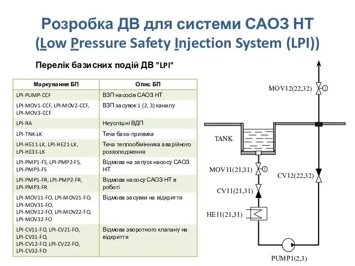 Розробка ДВ для системи САОЗ НТ (Low Pressure Safety Injection System