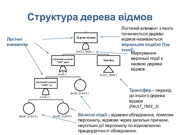 Структура дерева відмов Маркування верхньої події є назвою дерева відмов. Базисні