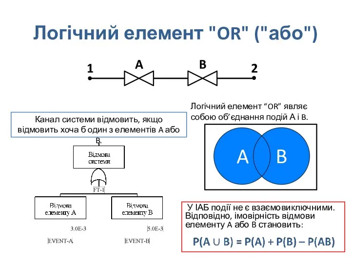 Логічний елемент "OR" ("або") Канал системи відмовить, якщо відмовить хоча б